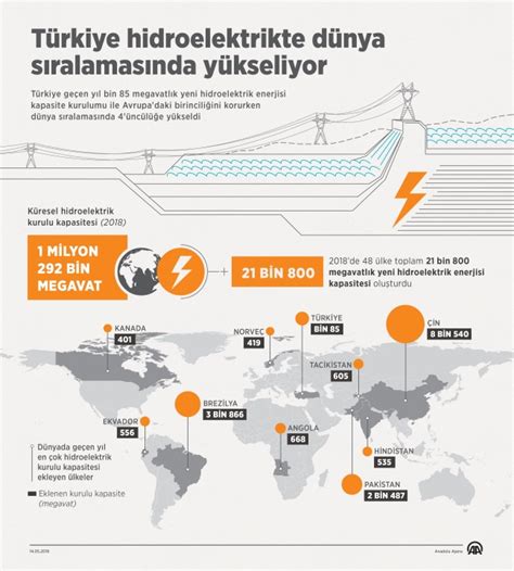 T­ü­r­k­i­y­e­ ­h­i­d­r­o­e­l­e­k­t­r­i­k­t­e­ ­d­ü­n­y­a­ ­d­ö­r­d­ü­n­c­ü­s­ü­